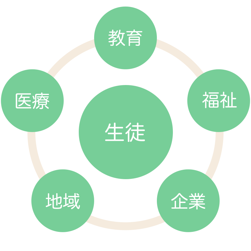 生徒の自立に向けた連携を推進